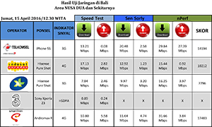 Duel 4G antara Indosat dan Smartfren di Nusa Dua